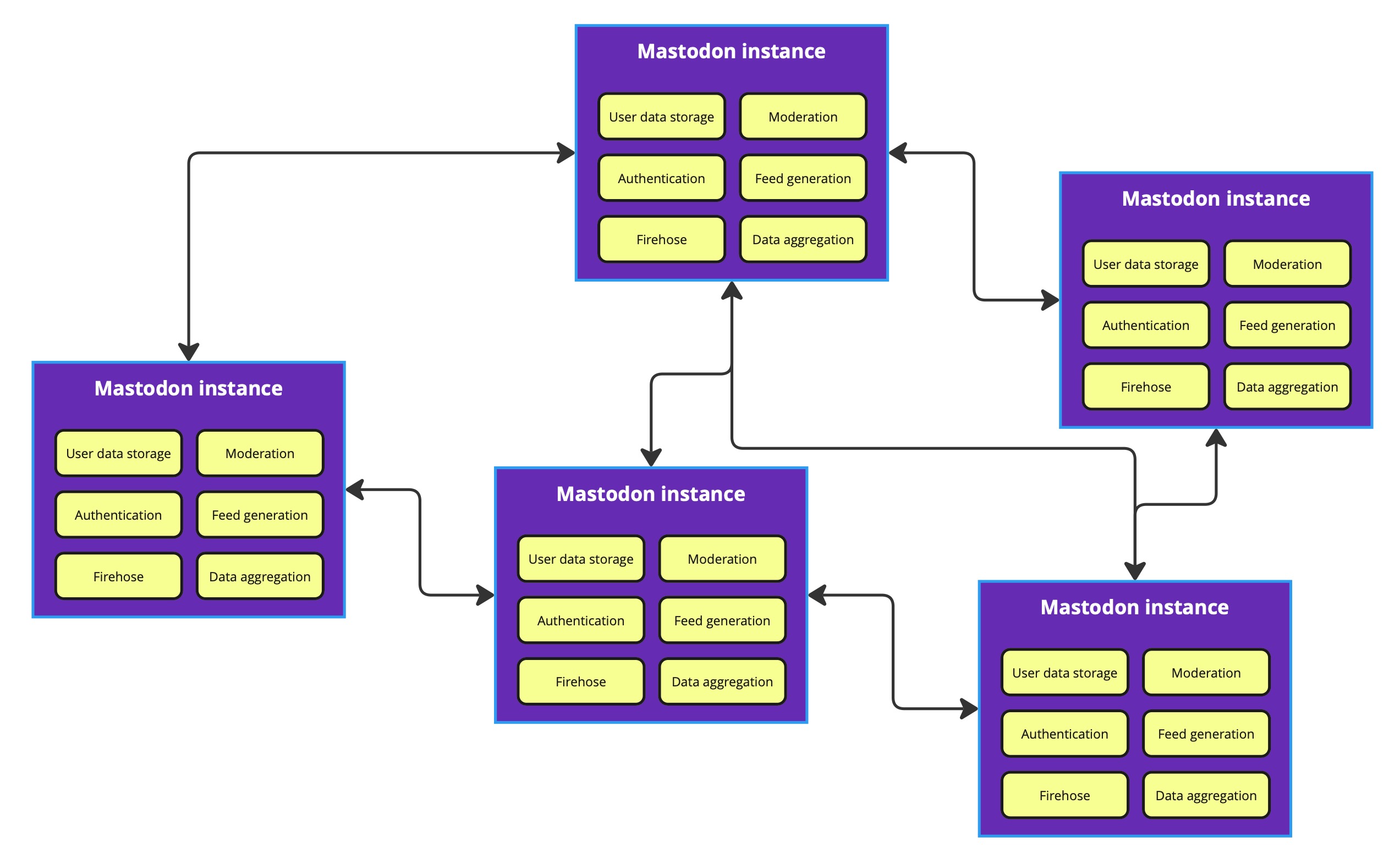 mastodon architecture